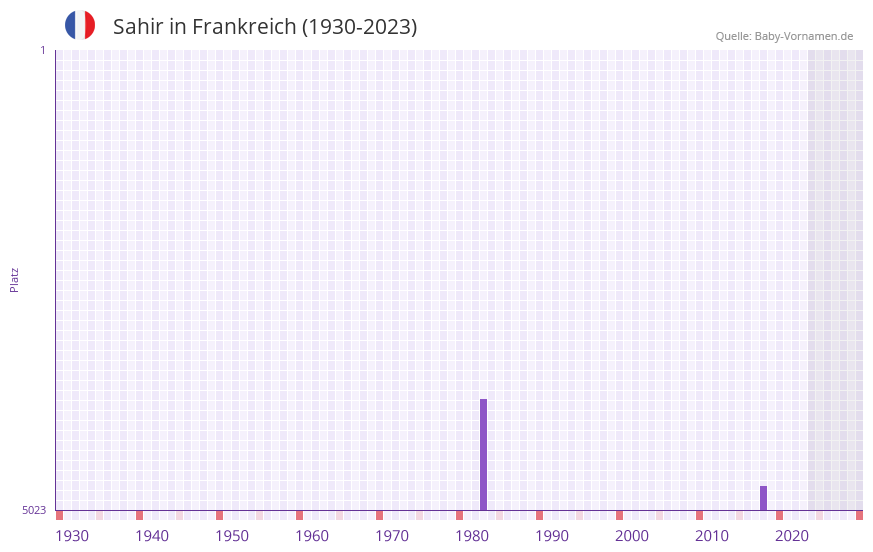 Sahir in der Vornamen-Hitliste von Frankreich (1930-2023) Sahir in der Vornamen-Hitliste von Frankreich (1930-2023)