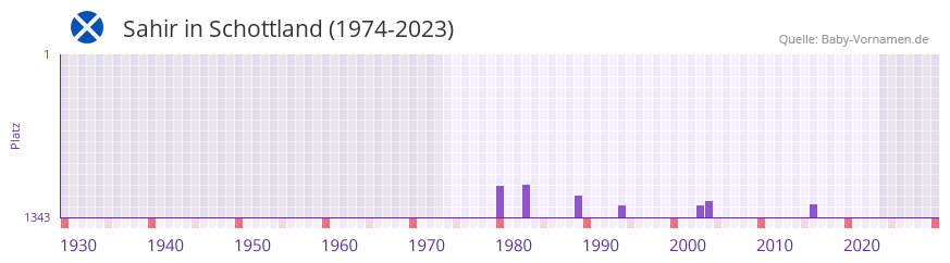 Sahir in der Vornamen-Hitliste von Schottland (1974-2023) Sahir in der Vornamen-Hitliste von Schottland (1974-2023)