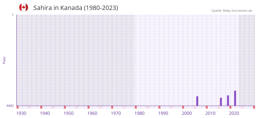 Sahira in der Vornamen-Hitliste von Kanada (1980-2023)
