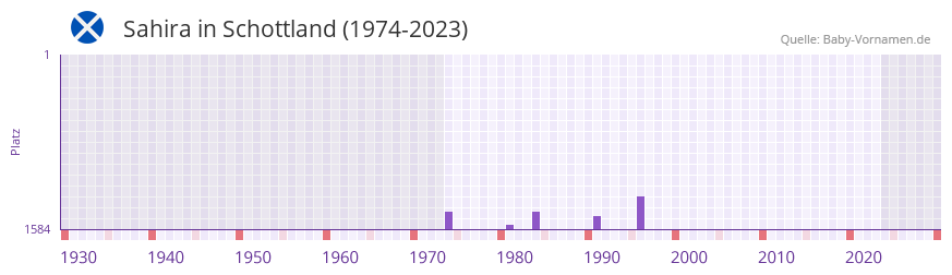 Sahira in der Vornamen-Hitliste von Schottland (1974-2023)