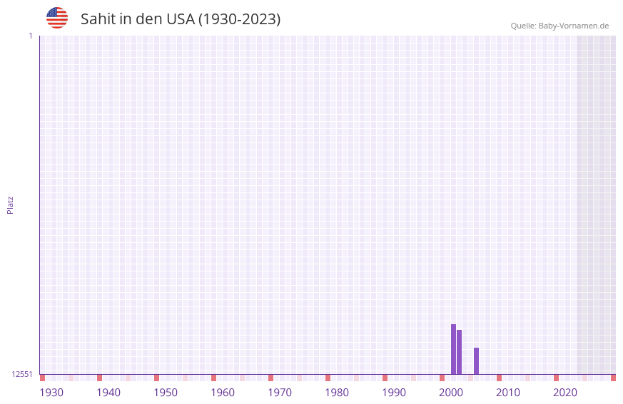 Sahit in der Vornamen-Hitliste von den USA (1930-2023) Sahit in der Vornamen-Hitliste von den USA (1930-2023)