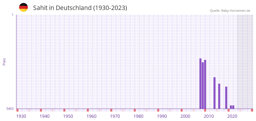 Sahit in der Vornamen-Hitliste von Deutschland (1930-2023) Sahit in der Vornamen-Hitliste von Deutschland (1930-2023)