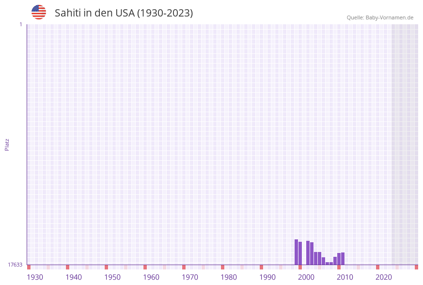 Sahiti in der Vornamen-Hitliste von den USA (1930-2023) Sahiti in der Vornamen-Hitliste von den USA (1930-2023)