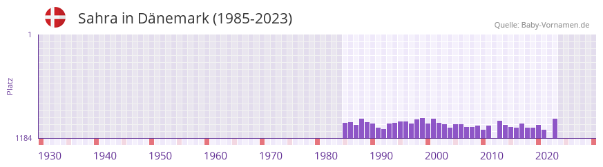 Sahra in der Vornamen-Hitliste von Dnemark (1985-2023)