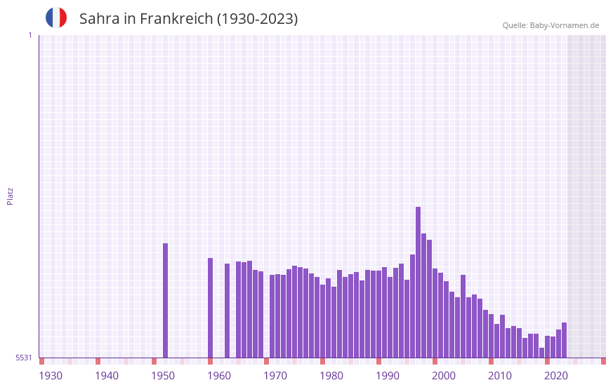 Sahra in der Vornamen-Hitliste von Frankreich (1930-2023)