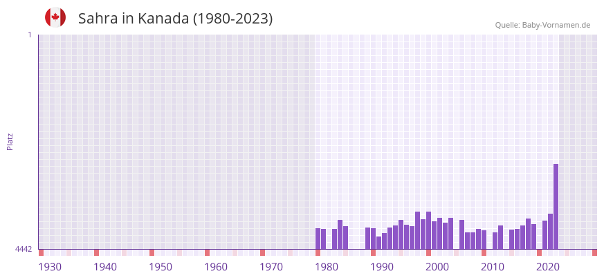 Sahra in der Vornamen-Hitliste von Kanada (1980-2023)