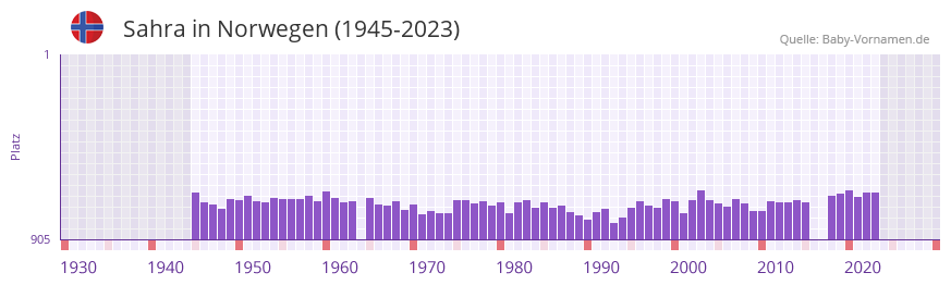 Sahra in der Vornamen-Hitliste von Norwegen (1945-2023)