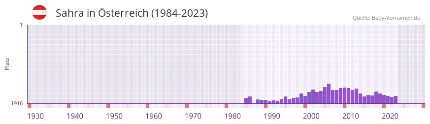 Sahra in der Vornamen-Hitliste von sterreich (1984-2023)