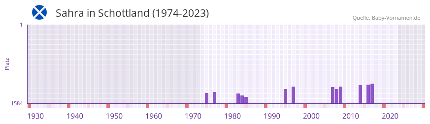 Sahra in der Vornamen-Hitliste von Schottland (1974-2023)