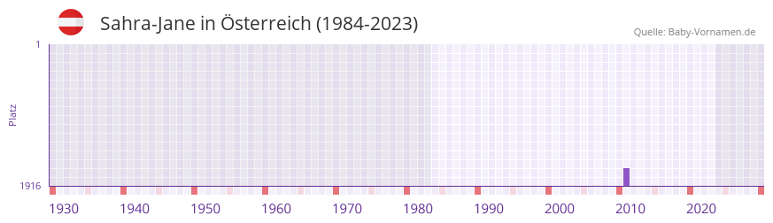 Sahra-Jane in der Vornamen-Hitliste von sterreich (1984-2023)