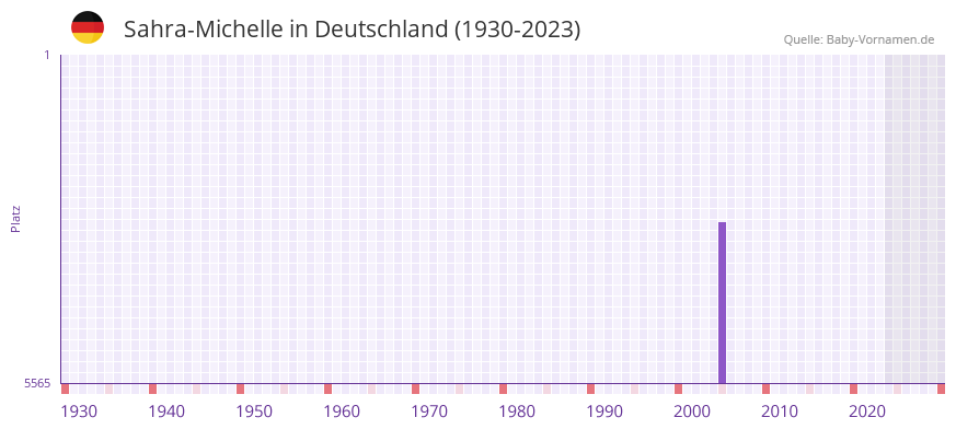 Sahra-Michelle in der Vornamen-Hitliste von Deutschland (1930-2023)