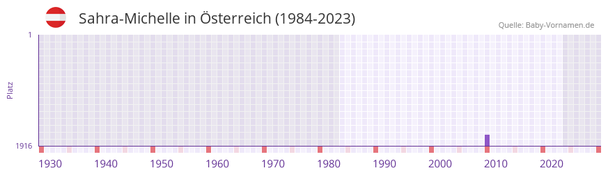 Sahra-Michelle in der Vornamen-Hitliste von sterreich (1984-2023)