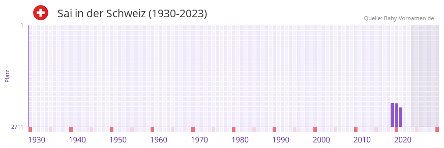 Sai in der Vornamen-Hitliste von der Schweiz (1930-2023)