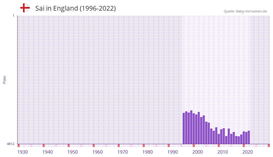 Sai in der Vornamen-Hitliste von England (1996-2022)