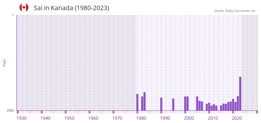 Sai in der Vornamen-Hitliste von Kanada (1980-2023)