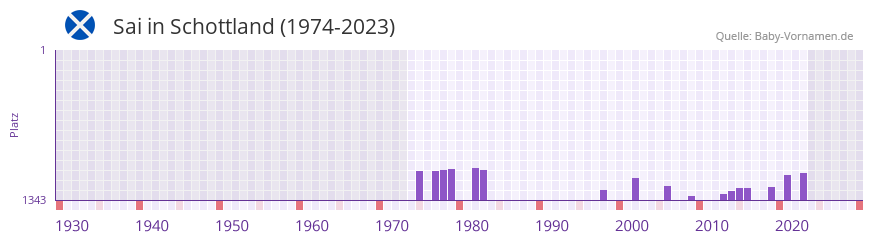 Sai in der Vornamen-Hitliste von Schottland (1974-2023)
