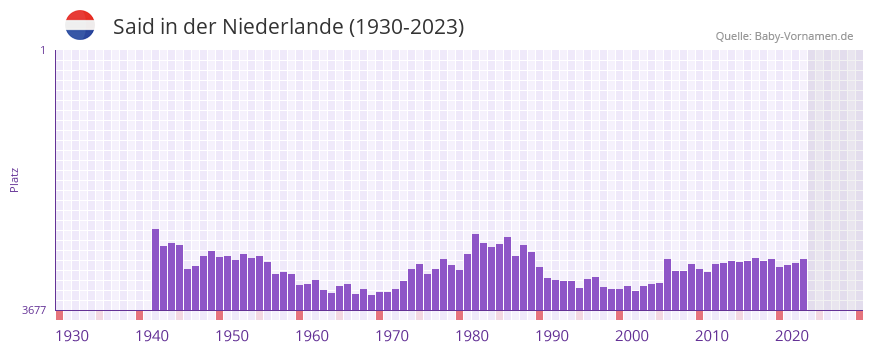 Said in der Vornamen-Hitliste von der Niederlande (1930-2023)