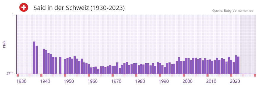 Said in der Vornamen-Hitliste von der Schweiz (1930-2023)