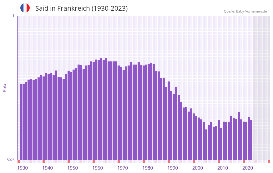 Said in der Vornamen-Hitliste von Frankreich (1930-2023)