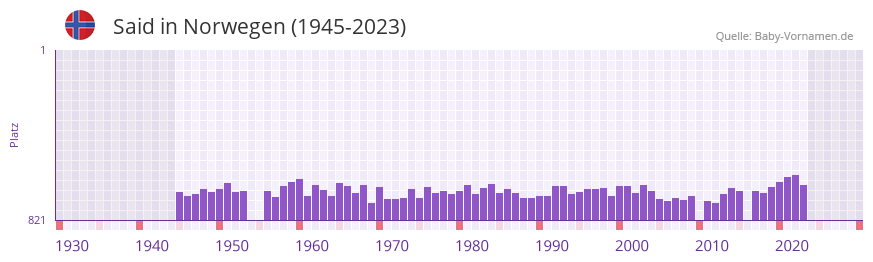 Said in der Vornamen-Hitliste von Norwegen (1945-2023)