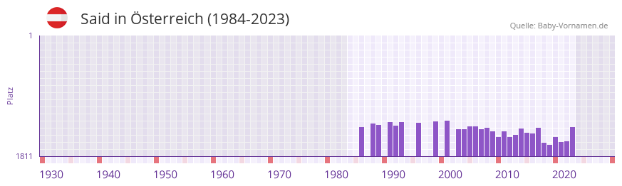 Said in der Vornamen-Hitliste von sterreich (1984-2023)