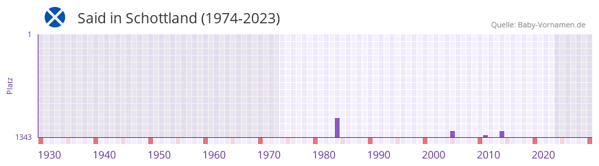 Said in der Vornamen-Hitliste von Schottland (1974-2023)