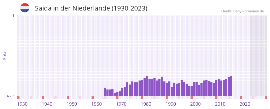 Saida in der Vornamen-Hitliste von der Niederlande (1930-2023) Saida in der Vornamen-Hitliste von der Niederlande (1930-2023)