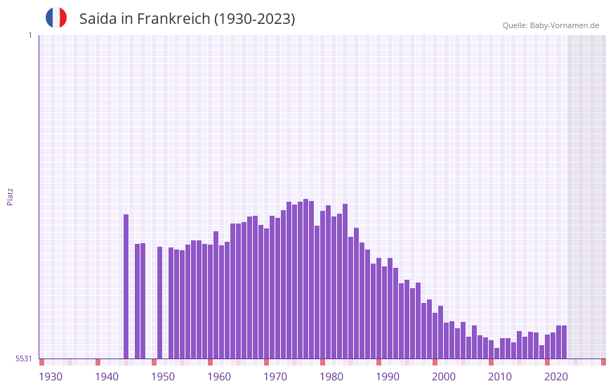 Saida in der Vornamen-Hitliste von Frankreich (1930-2023) Saida in der Vornamen-Hitliste von Frankreich (1930-2023)
