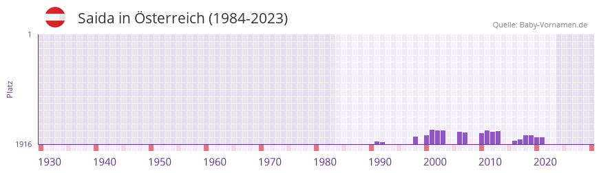 Saida in der Vornamen-Hitliste von Österreich (1984-2023) Saida in der Vornamen-Hitliste von Österreich (1984-2023)