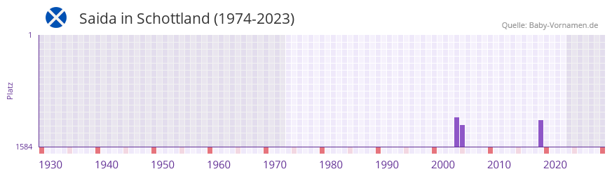 Saida in der Vornamen-Hitliste von Schottland (1974-2023) Saida in der Vornamen-Hitliste von Schottland (1974-2023)
