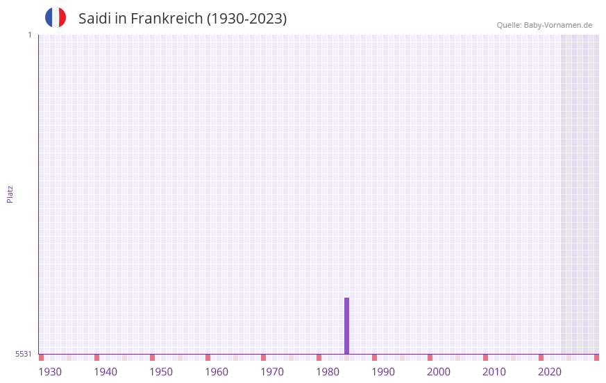 Saidi in der Vornamen-Hitliste von Frankreich (1930-2023)