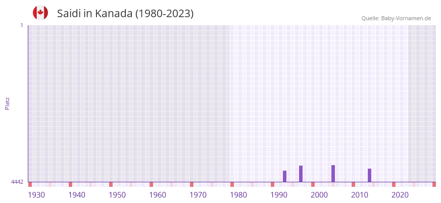 Saidi in der Vornamen-Hitliste von Kanada (1980-2023)