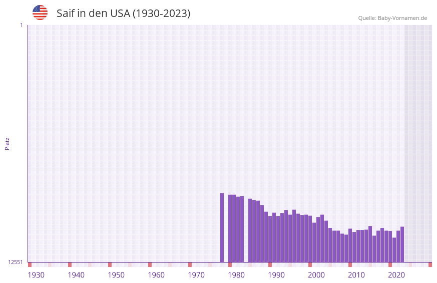 Saif in der Vornamen-Hitliste von den USA (1930-2023) Saif in der Vornamen-Hitliste von den USA (1930-2023)