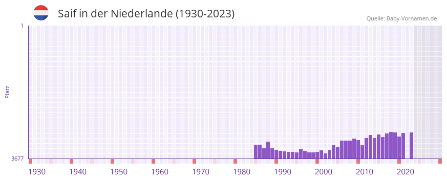 Saif in der Vornamen-Hitliste von der Niederlande (1930-2023) Saif in der Vornamen-Hitliste von der Niederlande (1930-2023)