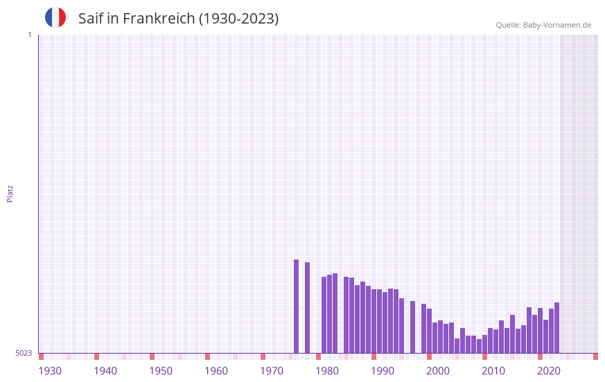 Saif in der Vornamen-Hitliste von Frankreich (1930-2023) Saif in der Vornamen-Hitliste von Frankreich (1930-2023)