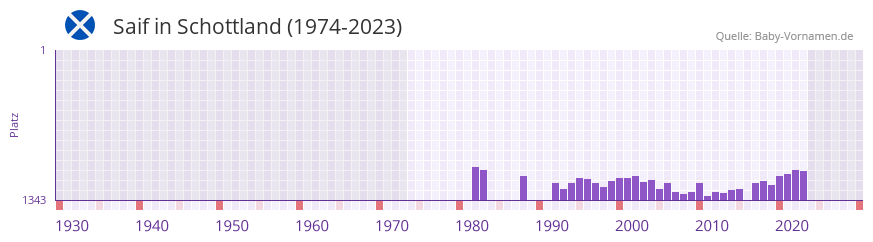 Saif in der Vornamen-Hitliste von Schottland (1974-2023) Saif in der Vornamen-Hitliste von Schottland (1974-2023)
