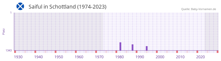 Saiful in der Vornamen-Hitliste von Schottland (1974-2023)