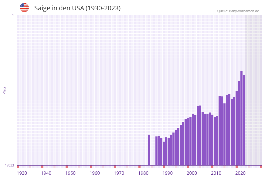 Saige in der Vornamen-Hitliste von den USA (1930-2023) Saige in der Vornamen-Hitliste von den USA (1930-2023)