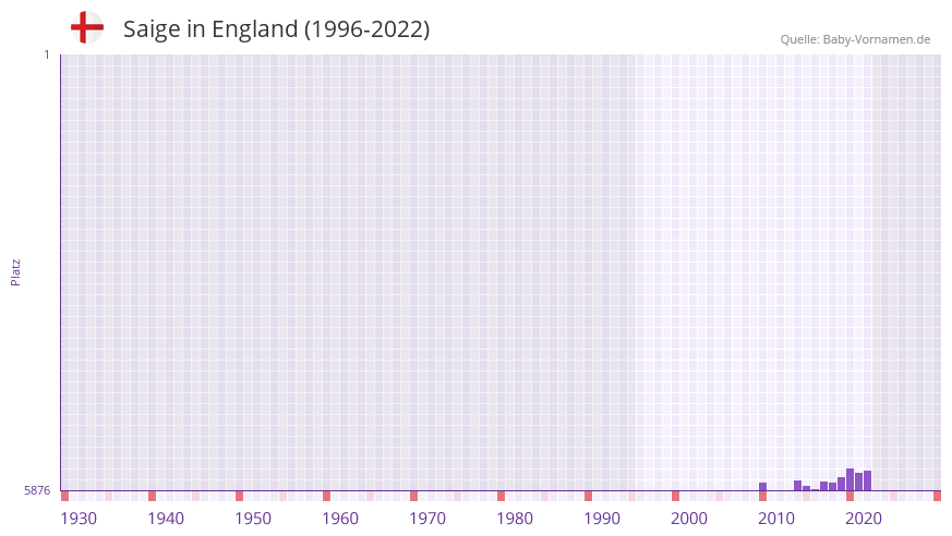 Saige in der Vornamen-Hitliste von England (1996-2022) Saige in der Vornamen-Hitliste von England (1996-2022)