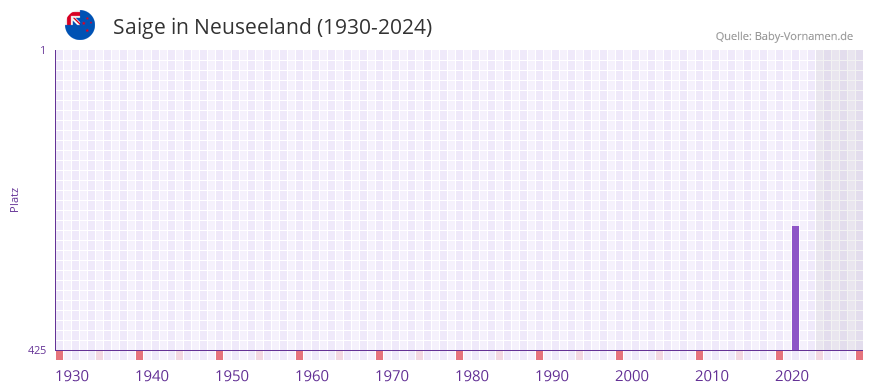Saige in der Vornamen-Hitliste von Neuseeland (1930-2024)