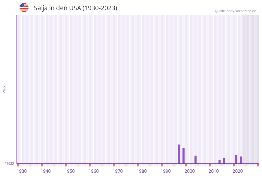 Saija in der Vornamen-Hitliste von den USA (1930-2023) Saija in der Vornamen-Hitliste von den USA (1930-2023)