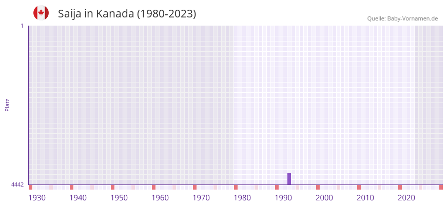 Saija in der Vornamen-Hitliste von Kanada (1980-2023) Saija in der Vornamen-Hitliste von Kanada (1980-2023)