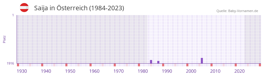 Saija in der Vornamen-Hitliste von Österreich (1984-2023) Saija in der Vornamen-Hitliste von Österreich (1984-2023)