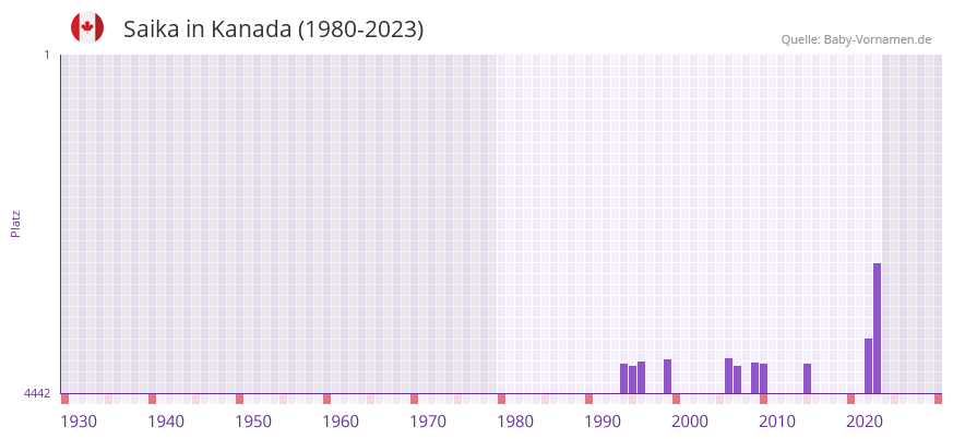 Saika in der Vornamen-Hitliste von Kanada (1980-2023)