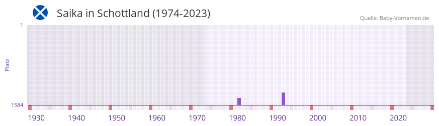 Saika in der Vornamen-Hitliste von Schottland (1974-2023)