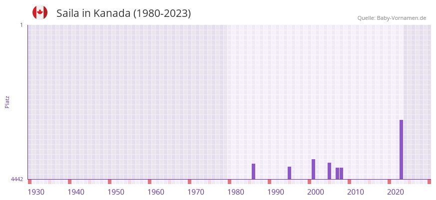 Saila in der Vornamen-Hitliste von Kanada (1980-2023)