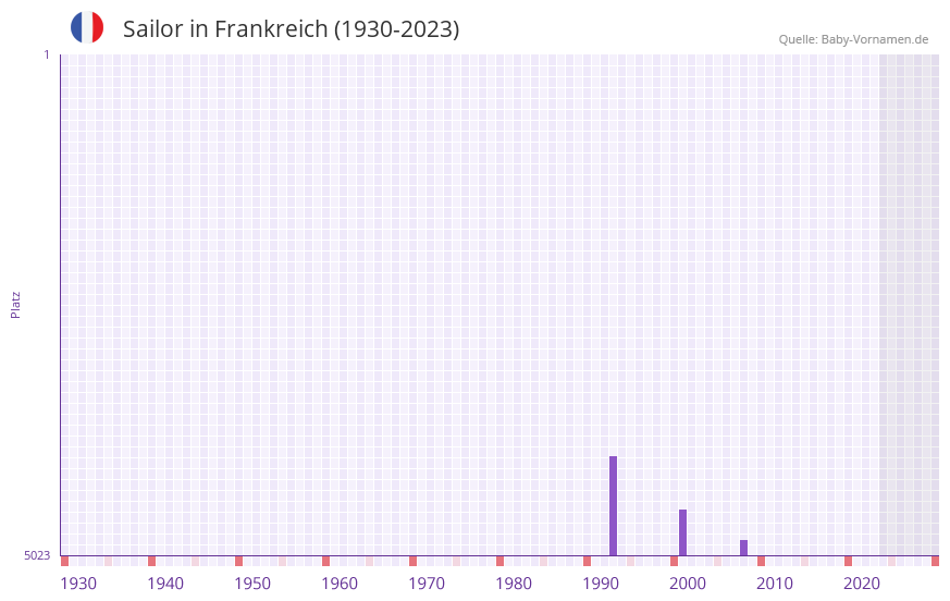 Sailor in der Vornamen-Hitliste von Frankreich (1930-2023)