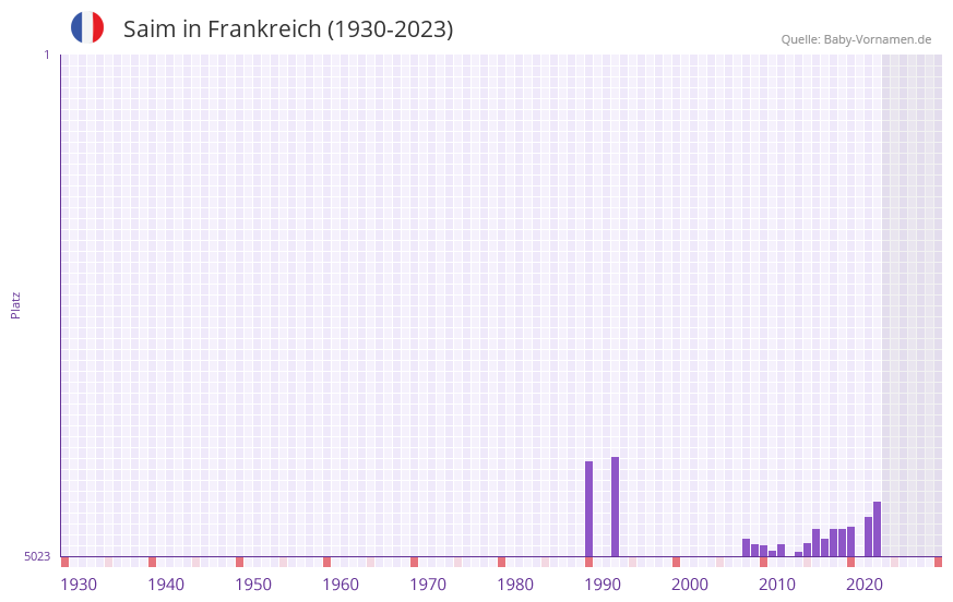 Saim in der Vornamen-Hitliste von Frankreich (1930-2023)