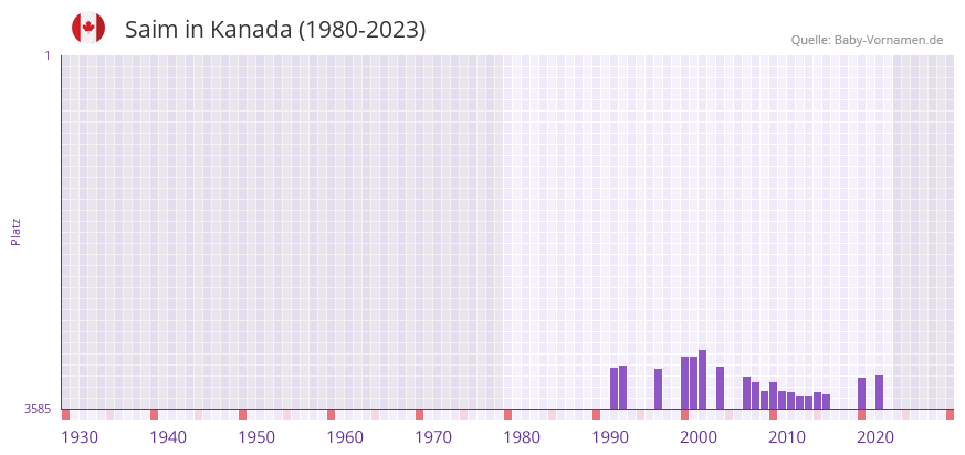 Saim in der Vornamen-Hitliste von Kanada (1980-2023)
