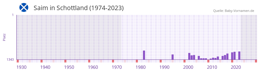 Saim in der Vornamen-Hitliste von Schottland (1974-2023)